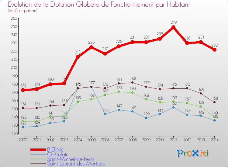 Evolution et montant de la dotation globale de fonctionnement par Habitant pour BIERNé et les communes proches de 2000 à 2014. Comparaison des dotations globales de fonctionnement par habitant pour BIERNé et les communes voisines de 2000 à 2014.