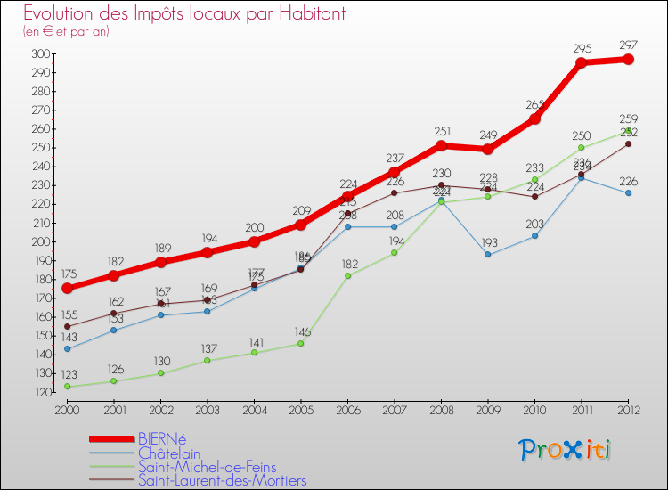 Evolution et montant des impôts locaux par Habitant pour BIERNé et les communes proches Comparaison des impôts locaux par habitant pour BIERNé et les communes voisines
