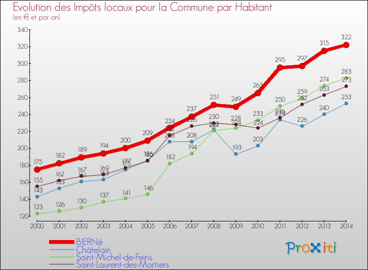 Evolution et montant des impôts locaux par Habitant pour BIERNé et les communes proches de 2000 à 2014 Comparaison des impôts locaux par habitant pour BIERNé et les communes voisines de 2000 à 2014