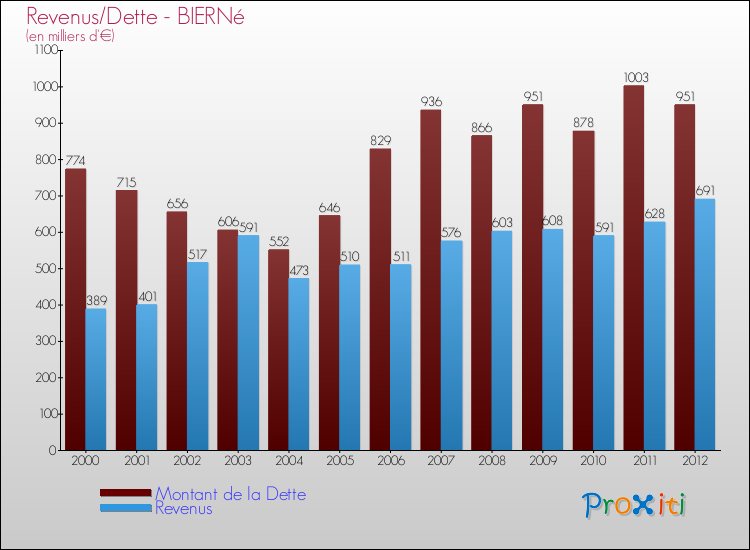Evolution comparée de la dette et des revenus pour la commune de BIERNé de 2000 à 2012 Comparaison de la dette et des revenus pour BIERNé de 2000 à 2012