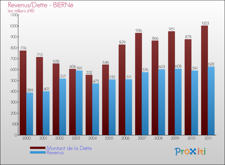 Evolution comparée de la dette et des revenus pour la commune de BIERNé de 2000 à 2011 Comparaison de la dette et des revenus pour BIERNé de 2000 à 2011