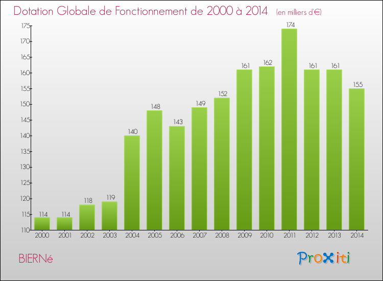 Evolution du montant de la Dotation Globale de Fonctionnement pour la commune de BIERNé de 2000 à 2014 Evolution du montant de la Dotation Globale de Fonctionnement pour BIERNé de 2000 à 2014
