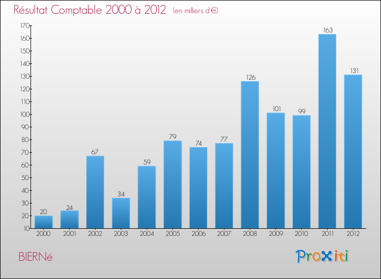 Evolution du résultat comptable pour la commune de BIERNé de 2000 à 2012 Evolution du résultat comptable pour BIERNé de 2000 à 2012