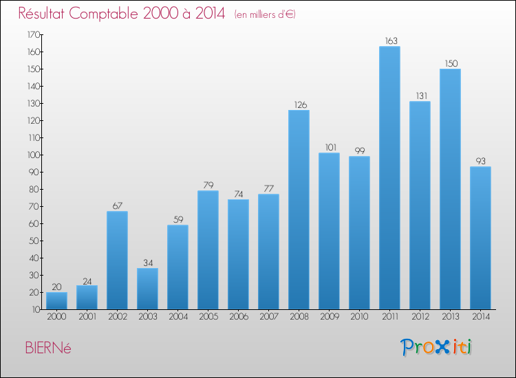 Evolution du résultat comptable pour la commune de BIERNé de 2000 à 2014 Evolution du résultat comptable pour BIERNé de 2000 à 2014