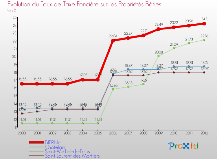 Evolution du taux de la taxe foncière sur le bati pour BIERNé et les communes proches de 2000 à 2012 Comparaison des taux de taxe foncière sur le bati pour BIERNé et les communes voisines de 2000 à 2012