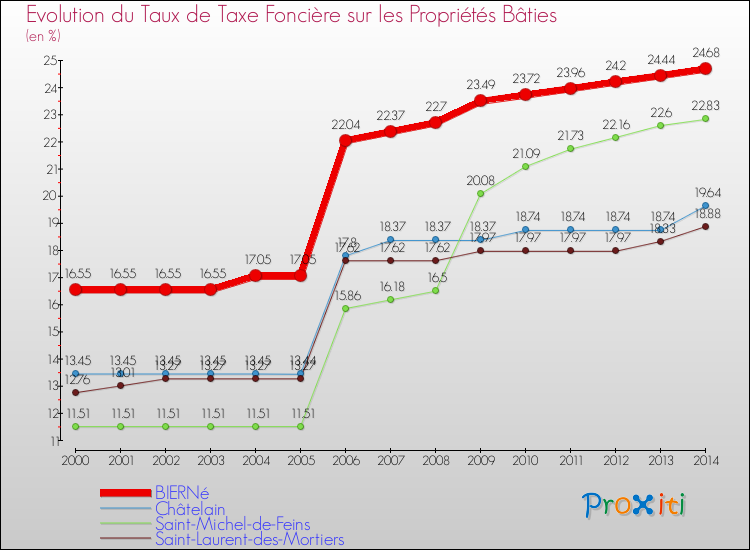 Evolution du taux de la taxe foncière sur le bati pour BIERNé et les communes proches de 2000 à 2014 Comparaison des taux de taxe foncière sur le bati pour BIERNé et les communes voisines de 2000 à 2014