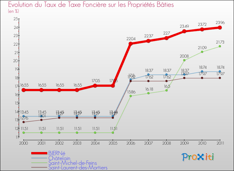 Evolution du taux de la taxe foncière sur le bati pour BIERNé et les communes proches Comparaison des taux de taxe foncière sur le bati pour BIERNé et les communes voisines