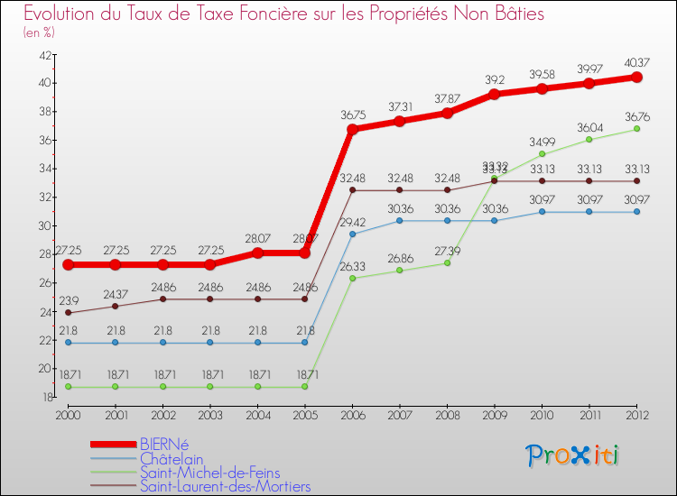 Evolution du taux de la taxe foncière sur les immeubles et terrains non batis pour BIERNé et les communes proches de 2000 à 2012 Comparaison des taux de la taxe foncière sur les immeubles et terrains non batis pour BIERNé et les communes voisines de 2000 à 2012