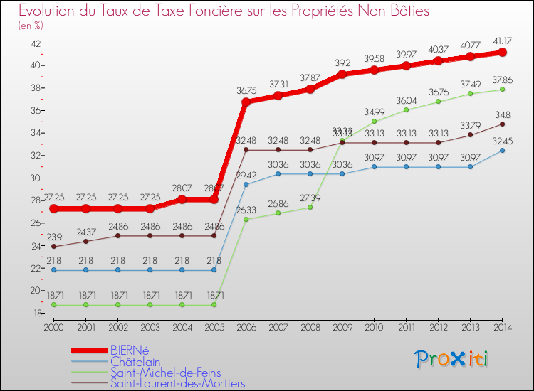 Evolution du taux de la taxe foncière sur les immeubles et terrains non batis pour BIERNé et les communes proches de 2000 à 2014 Comparaison des taux de la taxe foncière sur les immeubles et terrains non batis pour BIERNé et les communes voisines de 2000 à 2014