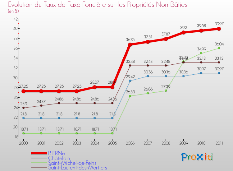 Evolution du taux de la taxe foncière sur les immeubles et terrains non batis pour BIERNé et les communes proches Comparaison des taux de la taxe foncière sur les immeubles et terrains non batis pour BIERNé et les communes voisines