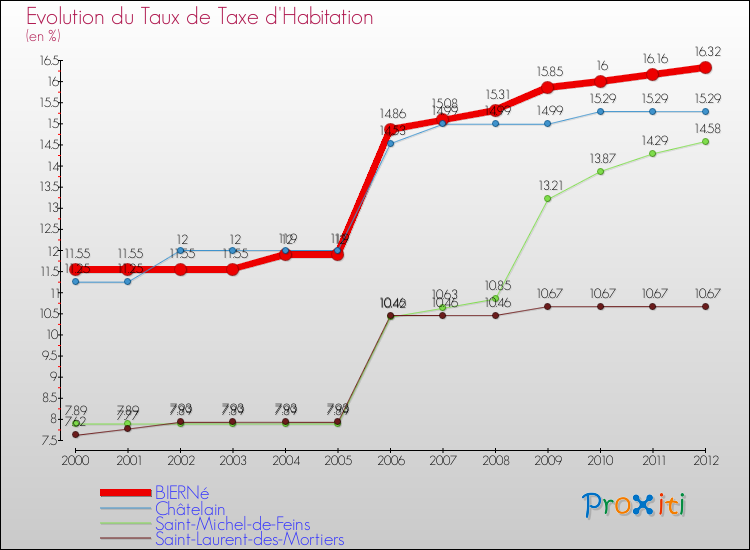 Evolution du taux de la taxe d'habitation pour BIERNé et les communes proches Comparaison des taux de la taxe d'habitation pour BIERNé et les communes voisines