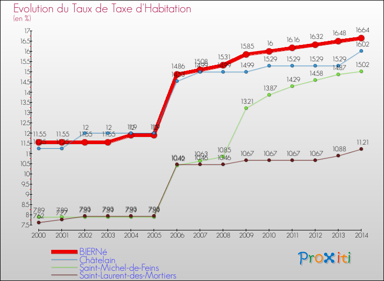 Evolution du taux de la taxe d'habitation pour BIERNé et les communes proches de 2000 à 2014 Comparaison des taux de la taxe d'habitation pour BIERNé et les communes voisines de 2000 à 2014