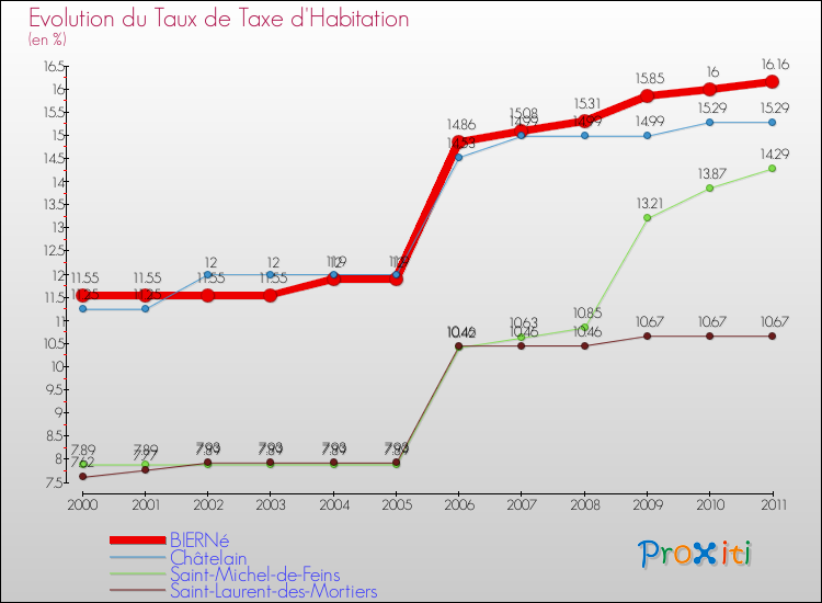 Evolution du taux de la taxe d'habitation pour BIERNé et les communes proches Comparaison des taux de la taxe d'habitation pour BIERNé et les communes voisines