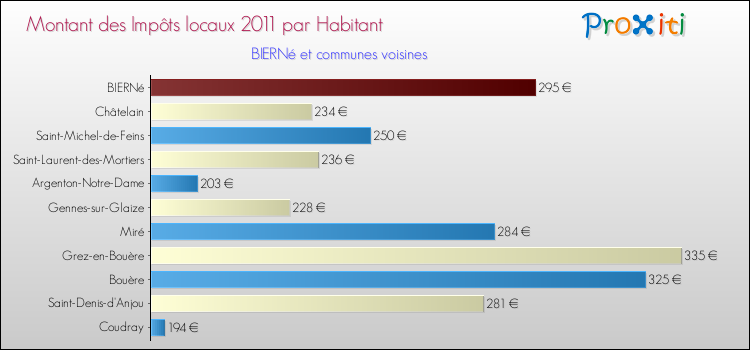 Montant des impôts locaux par Habitant pour BIERNé et les communes proches Comparaison des impôts locaux par habitant pour BIERNé et les communes voisines