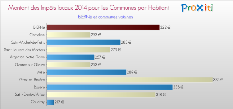 Montant des impôts locaux par Habitant pour BIERNé et les communes proches en 2014 Comparaison des impôts locaux par habitant pour BIERNé et les communes voisines en 2014
