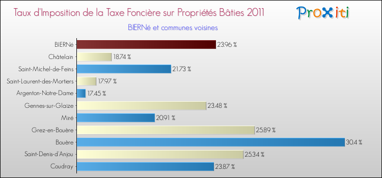 Taux d'imposition de la taxe foncière sur le bati 2011 pour BIERNé et les communes proches Comparaison des taux d'imposition de la taxe foncière sur le bati 2011 pour BIERNé et les communes voisines