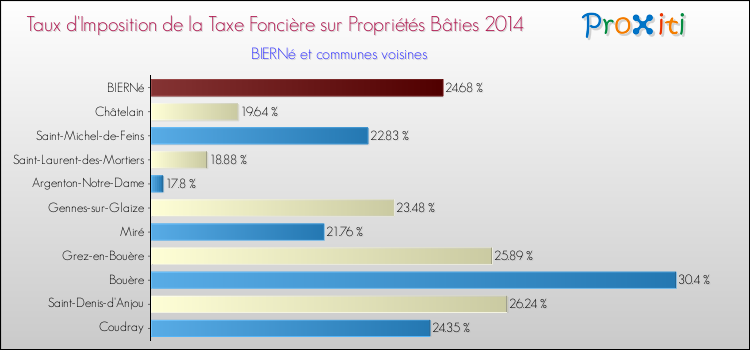 Taux d'imposition de la taxe foncière sur le bati 2014 pour BIERNé et les communes proches Comparaison des taux d'imposition de la taxe foncière sur le bati 2014 pour BIERNé et les communes voisines