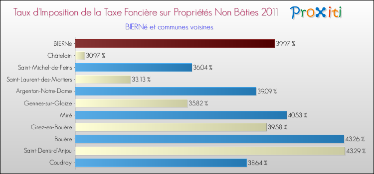 Taux d'imposition de la taxe foncière sur les immeubles et terrains non batis 2011 pour BIERNé et les communes proches Comparaison des taux d'imposition de la taxe foncière sur les immeubles et terrains non batis 2011 pour BIERNé et les communes voisines