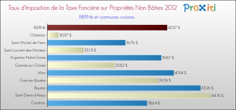 Taux d'imposition de la taxe foncière sur les immeubles et terrains non batis 2012 pour BIERNé et les communes proches Comparaison des taux d'imposition de la taxe foncière sur les immeubles et terrains non batis 2012 pour BIERNé et les communes voisines