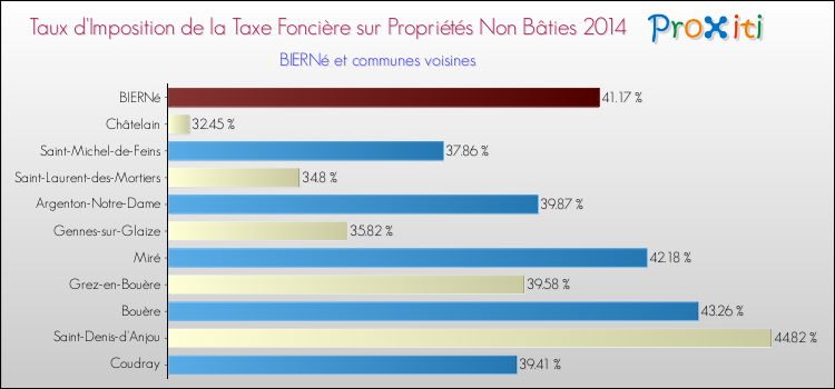 Taux d'imposition de la taxe foncière sur les immeubles et terrains non batis 2014 pour BIERNé et les communes proches Comparaison des taux d'imposition de la taxe foncière sur les immeubles et terrains non batis 2014 pour BIERNé et les communes voisines