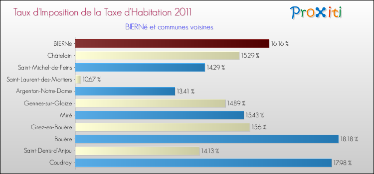 Taux d'imposition de la taxe d'habitation 2011 pour BIERNé et les communes proches Comparaison des taux d'imposition de la taxe d'habitation 2011 pour BIERNé et les communes voisines