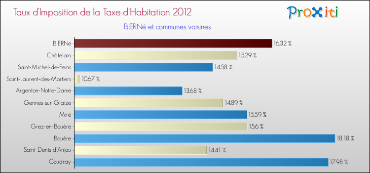 Taux d'imposition de la taxe d'habitation 2012 pour BIERNé et les communes proches Comparaison des taux d'imposition de la taxe d'habitation 2012 pour BIERNé et les communes voisines