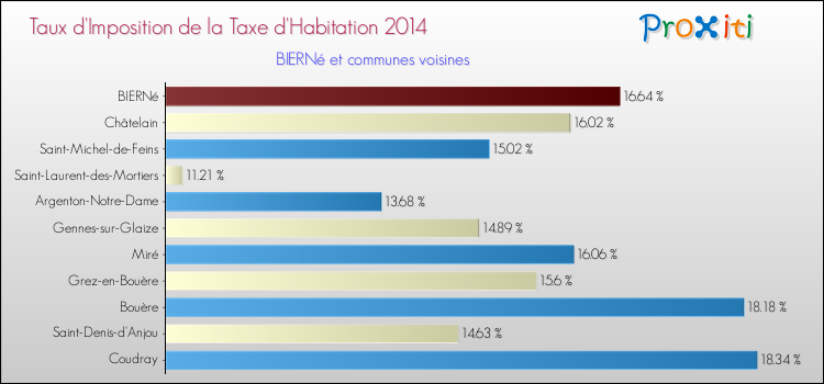 Taux d'imposition de la taxe d'habitation 2014 pour BIERNé et les communes proches Comparaison des taux d'imposition de la taxe d'habitation 2014 pour BIERNé et les communes voisines
