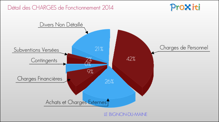 Décomposition des Charges de Fonctionnement 2014 de la commune de LE BIGNON-DU-MAINE Charges de Fonctionnement 2014 pour la commune de LE BIGNON-DU-MAINE