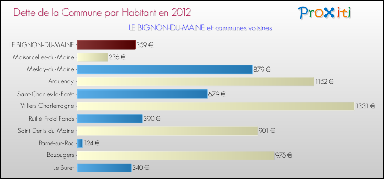 Dette par habitant de la commune en 2012 pour LE BIGNON-DU-MAINE et les communes proches Comparaison de la dette par habitant de la commune en 2012 pour LE BIGNON-DU-MAINE et les communes voisines