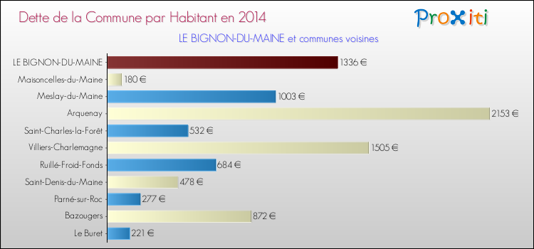 Dette par habitant de la commune en 2014 pour LE BIGNON-DU-MAINE et les communes proches Comparaison de la dette par habitant de la commune en 2014 pour LE BIGNON-DU-MAINE et les communes voisines