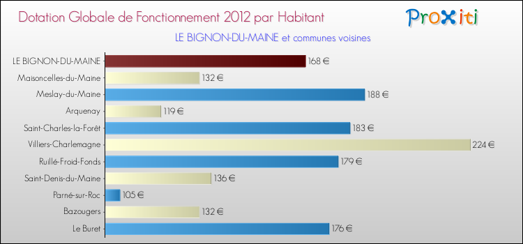 Montant des dotations globales de fonctionnement DGF par Habitant pour LE BIGNON-DU-MAINE et les communes proches Comparaison des des dotations globales de fonctionnement DGF par habitant pour LE BIGNON-DU-MAINE et les communes voisines