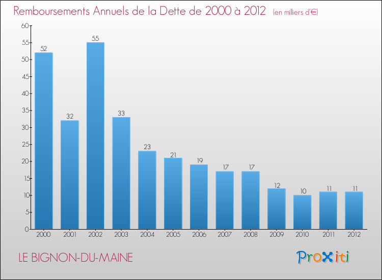 Evolution de l'annuité de la dette pour la commune de LE BIGNON-DU-MAINE de 2000 à 2012 Annuités de la dette pour LE BIGNON-DU-MAINE de 2000 à 2012