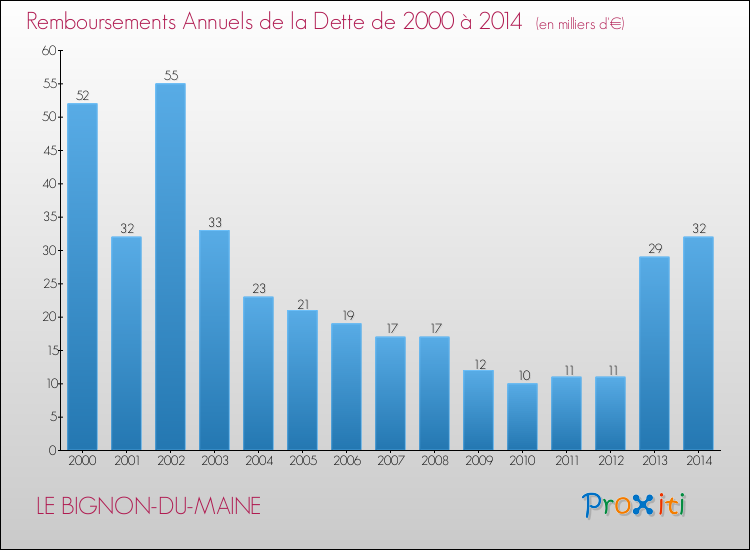 Evolution de l'annuité de la dette pour la commune de LE BIGNON-DU-MAINE de 2000 à 2014 Annuités de la dette pour LE BIGNON-DU-MAINE de 2000 à 2014