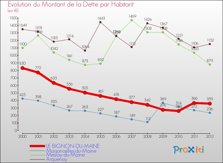 Evolution de la dette par habitant pour la commune de LE BIGNON-DU-MAINE et les communes proches de 2000 à 2012 Comparaison de la dette par habitant pour LE BIGNON-DU-MAINE et les communes voisines de 2000 à 2012