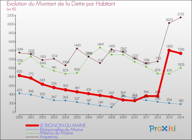 Evolution de la dette par habitant pour la commune de LE BIGNON-DU-MAINE et les communes proches de 2000 à 2014 Comparaison de la dette par habitant pour LE BIGNON-DU-MAINE et les communes voisines de 2000 à 2014