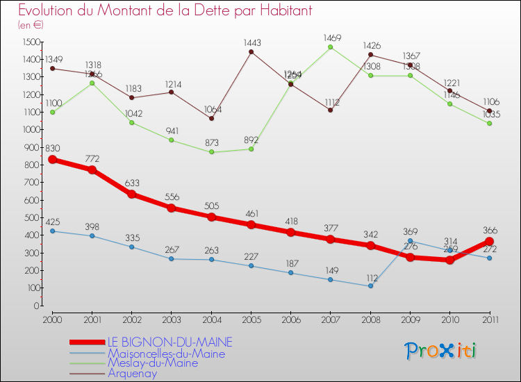 Evolution de la dette par habitant pour la commune de LE BIGNON-DU-MAINE et les communes proches Comparaison de la dette par habitant pour LE BIGNON-DU-MAINE et les communes voisines