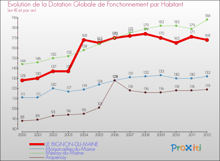Evolution et montant de la dotation globale de fonctionnement par Habitant pour LE BIGNON-DU-MAINE et les communes proches Comparaison des dotations globales de fonctionnement par habitant pour LE BIGNON-DU-MAINE et les communes voisines
