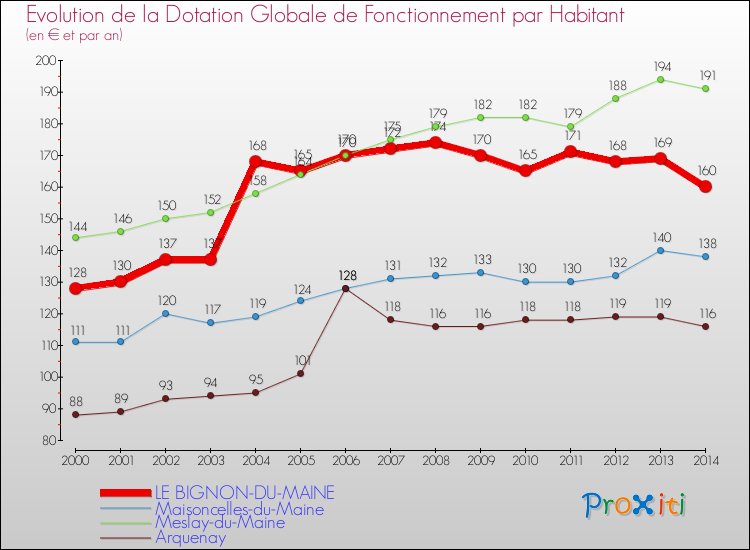 Evolution et montant de la dotation globale de fonctionnement par Habitant pour LE BIGNON-DU-MAINE et les communes proches de 2000 à 2014. Comparaison des dotations globales de fonctionnement par habitant pour LE BIGNON-DU-MAINE et les communes voisines de 2000 à 2014.
