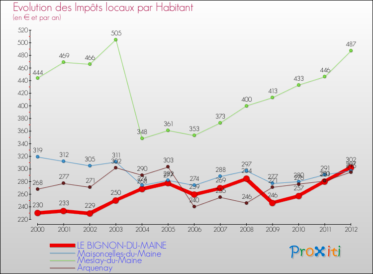 Evolution et montant des impôts locaux par Habitant pour LE BIGNON-DU-MAINE et les communes proches Comparaison des impôts locaux par habitant pour LE BIGNON-DU-MAINE et les communes voisines