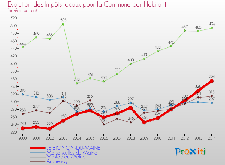 Evolution et montant des impôts locaux par Habitant pour LE BIGNON-DU-MAINE et les communes proches de 2000 à 2014 Comparaison des impôts locaux par habitant pour LE BIGNON-DU-MAINE et les communes voisines de 2000 à 2014