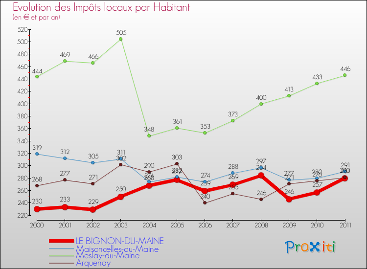 Evolution et montant des impôts locaux par Habitant pour LE BIGNON-DU-MAINE et les communes proches Comparaison des impôts locaux par habitant pour LE BIGNON-DU-MAINE et les communes voisines