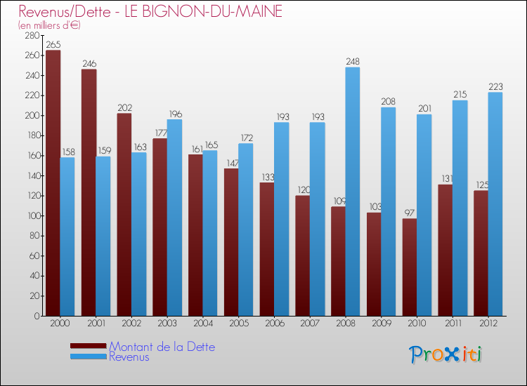 Evolution comparée de la dette et des revenus pour la commune de LE BIGNON-DU-MAINE de 2000 à 2012 Comparaison de la dette et des revenus pour LE BIGNON-DU-MAINE de 2000 à 2012
