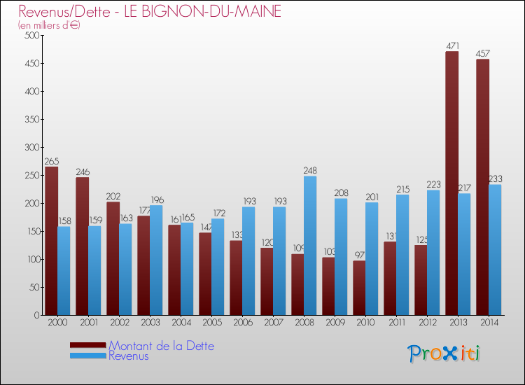 Evolution comparée de la dette et des revenus pour la commune de LE BIGNON-DU-MAINE de 2000 à 2014 Comparaison de la dette et des revenus pour LE BIGNON-DU-MAINE de 2000 à 2014