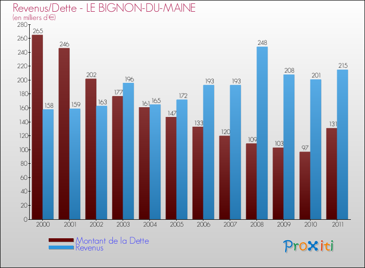 Evolution comparée de la dette et des revenus pour la commune de LE BIGNON-DU-MAINE de 2000 à 2011 Comparaison de la dette et des revenus pour LE BIGNON-DU-MAINE de 2000 à 2011