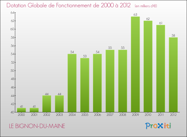 Evolution du montant de la Dotation Globale de Fonctionnement pour la commune de LE BIGNON-DU-MAINE de 2000 à 2012 Evolution du montant de la Dotation Globale de Fonctionnement pour LE BIGNON-DU-MAINE de 2000 à 2012