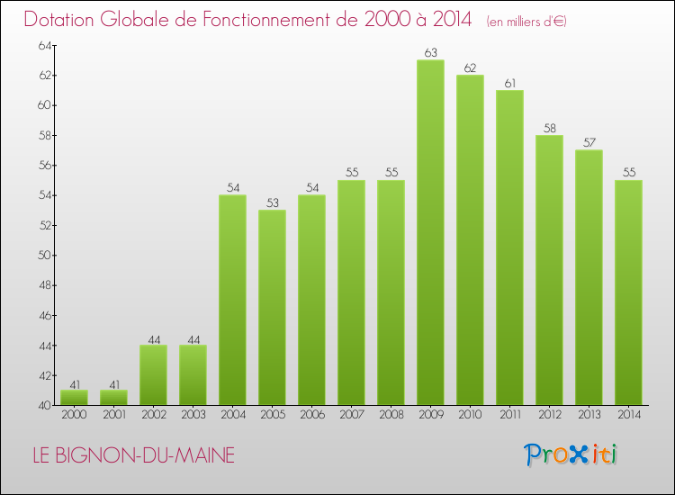 Evolution du montant de la Dotation Globale de Fonctionnement pour la commune de LE BIGNON-DU-MAINE de 2000 à 2014 Evolution du montant de la Dotation Globale de Fonctionnement pour LE BIGNON-DU-MAINE de 2000 à 2014