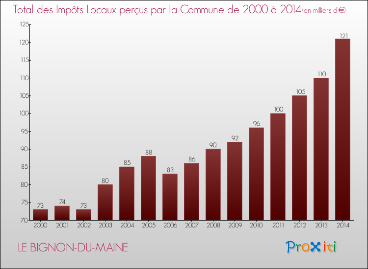 Evolution des Impôts Locaux pour la commune de LE BIGNON-DU-MAINE de 2000 à 2014 Evolution des Impôts Locaux pour LE BIGNON-DU-MAINE de 2000 à 2014
