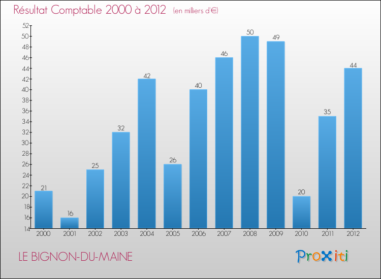 Evolution du résultat comptable pour la commune de LE BIGNON-DU-MAINE de 2000 à 2012 Evolution du résultat comptable pour LE BIGNON-DU-MAINE de 2000 à 2012
