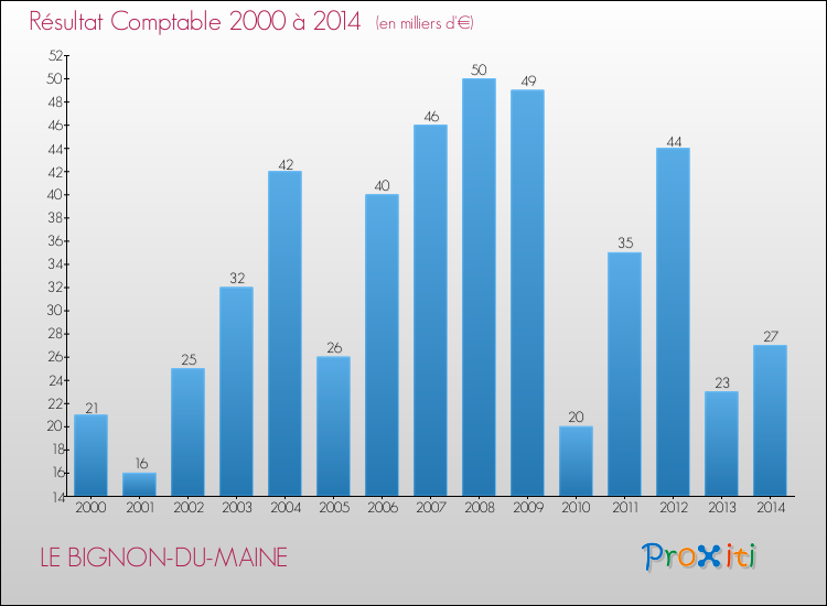 Evolution du résultat comptable pour la commune de LE BIGNON-DU-MAINE de 2000 à 2014 Evolution du résultat comptable pour LE BIGNON-DU-MAINE de 2000 à 2014