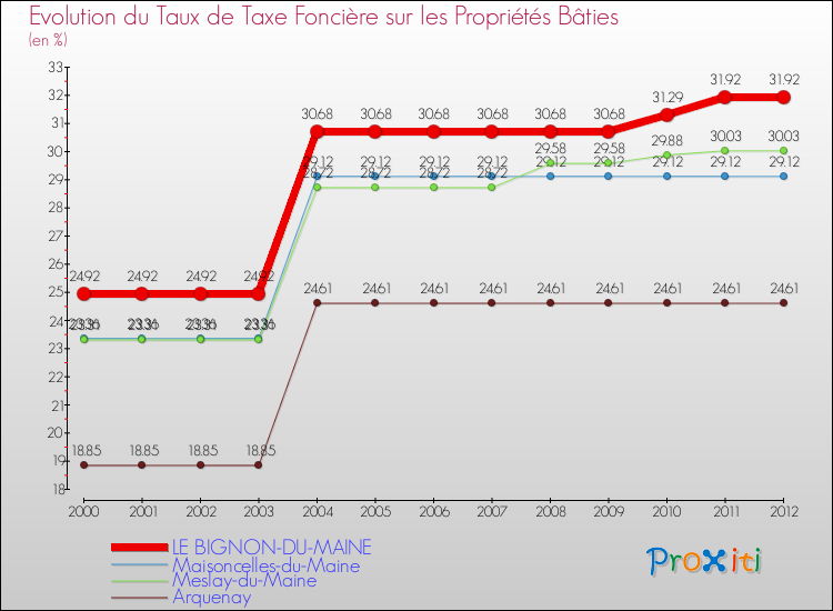 Evolution du taux de la taxe foncière sur le bati pour LE BIGNON-DU-MAINE et les communes proches de 2000 à 2012 Comparaison des taux de taxe foncière sur le bati pour LE BIGNON-DU-MAINE et les communes voisines de 2000 à 2012